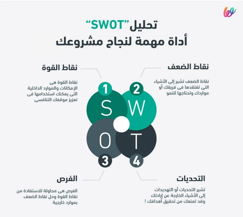 SWOT
